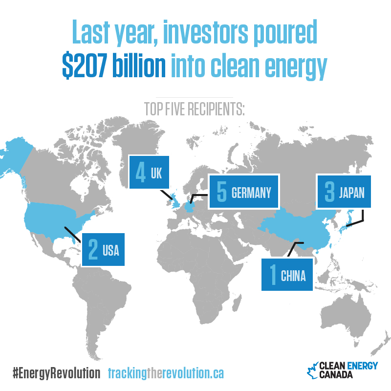 Top countries recieving clean energy investment for Twitter
