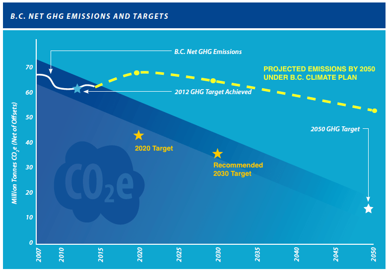 Emissions graphic BC