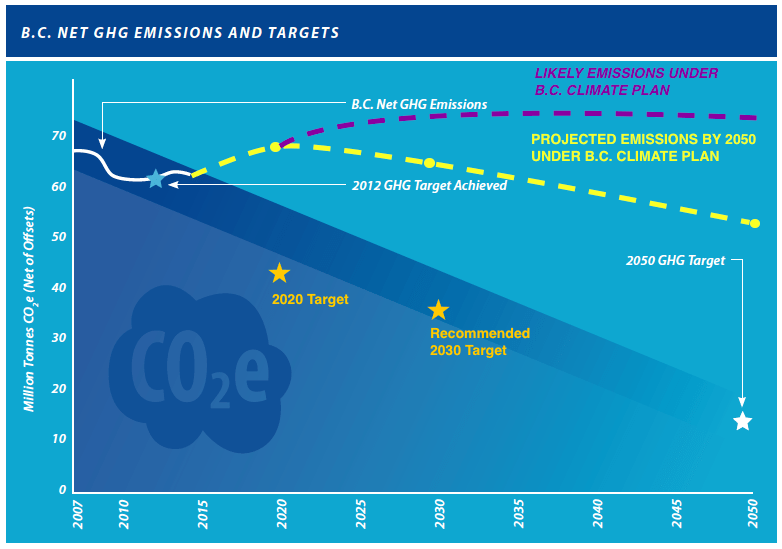 Likely emissions reductions in B.C.