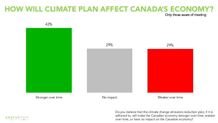 Chart showing most Canadians who've heard of Canada's new climate plan think it will make Canada's economy stronger over time or do no harm. 