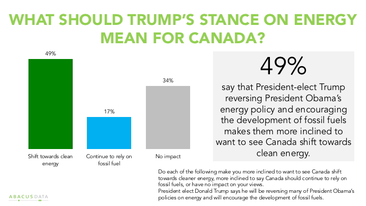 Chart showing Donald Trump's pro-fossil fuels stance makes many Canadians more supportive of clean energy
