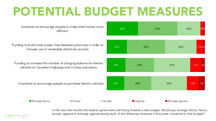 Chart showing Canadian support for clean energy budget measures