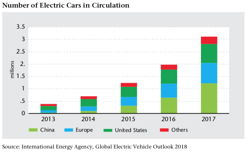 Number of Electric Cars