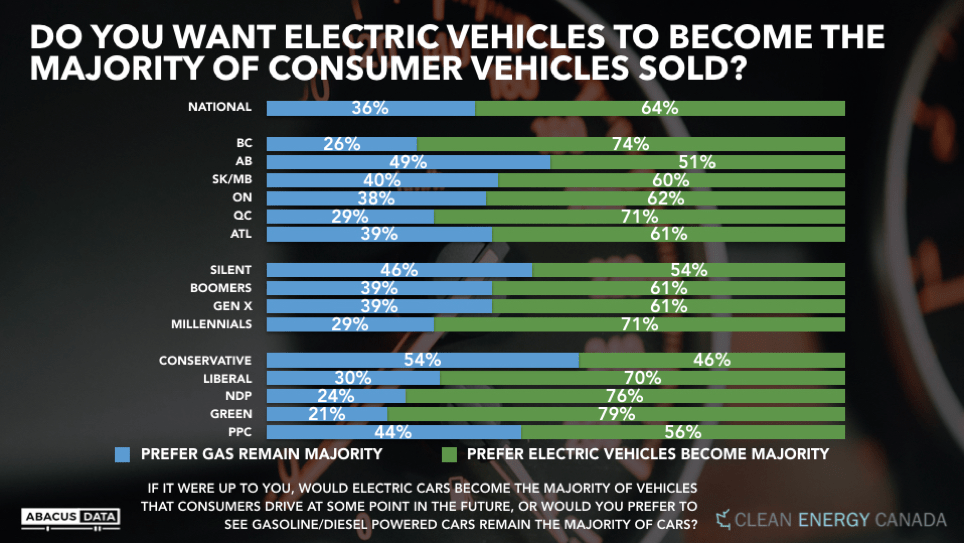 POLL Canadians see electric vehicles mainstream, soon Clean