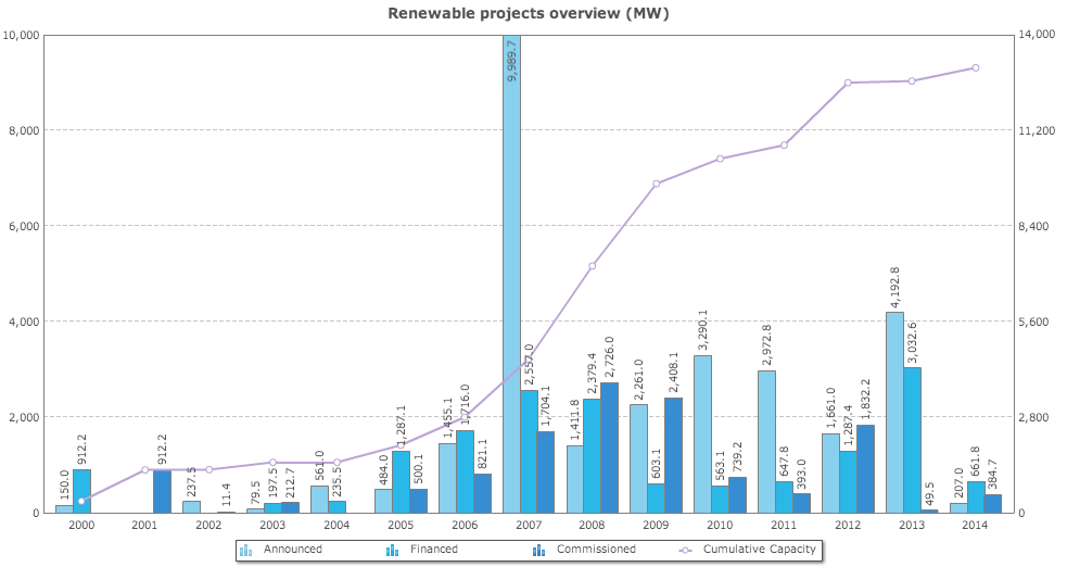 Renewable energy growth in Texas. Source: Bloomberg New Energy Finance.