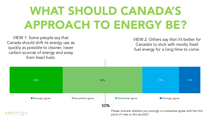 Chart showing Canadians' opinions on how quickly we should transition away from fossil fuels and to clean energy
