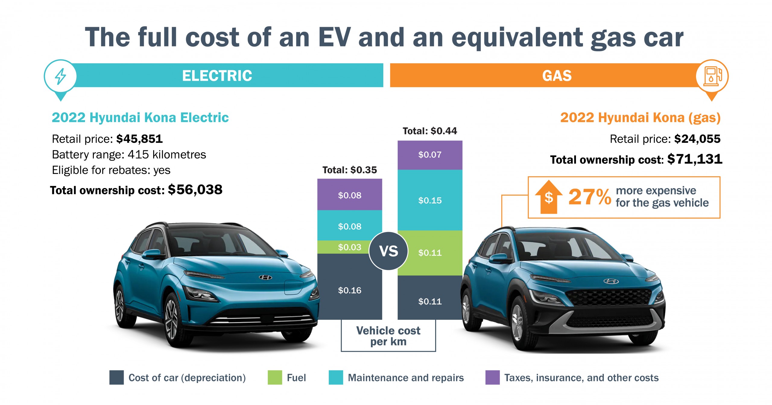 What's the true cost of electric versus gas vehicles? The Environment Journal