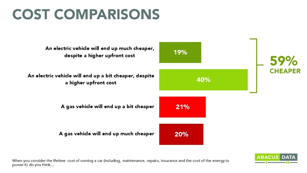 bar graph illustrating that 59% of Canadians believe that an electric vehicle will end up cheaper than a gas car