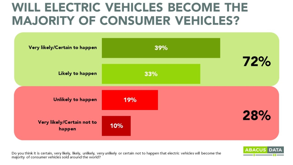 bar graph illustrating that 72% of canadians think that electric vehicles will wilt the majority of consumer vehicles (verses 28% who think it is unlikely) 
