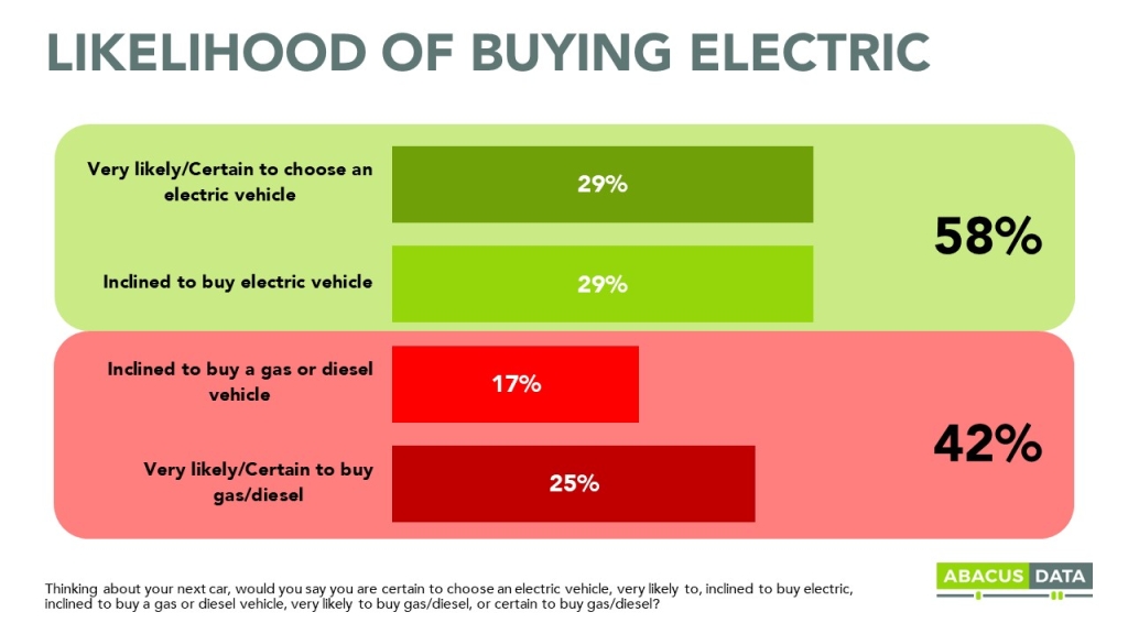 bar graph indicating that 58% of canadians are inclined to buy electric for their next car, while 42% are inclined to buy gas or diesel