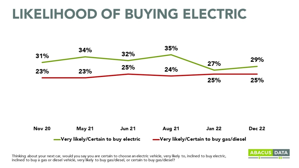 line graph illustrating slight changes in consumer attitudes towards likelihood of buying electric for their next car between nov 2020 and dec 2022