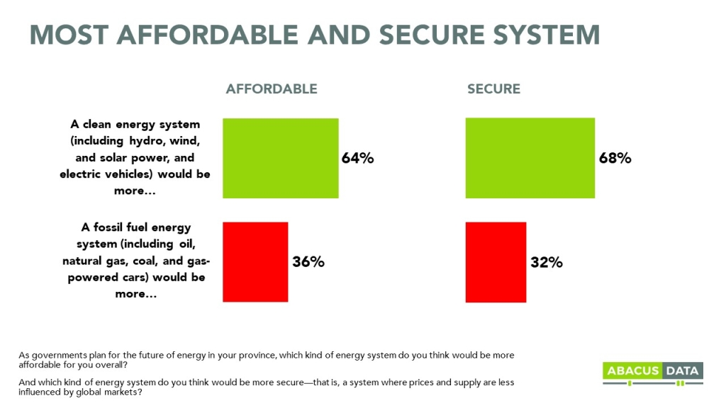 Poll: Canadians see a clean energy system as more affordable and secure than a fossil fuel one