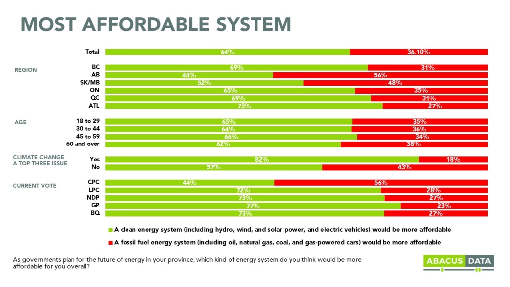 a bar graph illustrating the regional, age, level of climate concern, and current vote (political party) breakdown of key findings on most affordable system