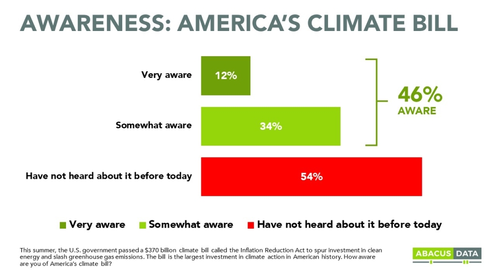 bar graph illustrating breakdown in level of awareness of america's climate bill 