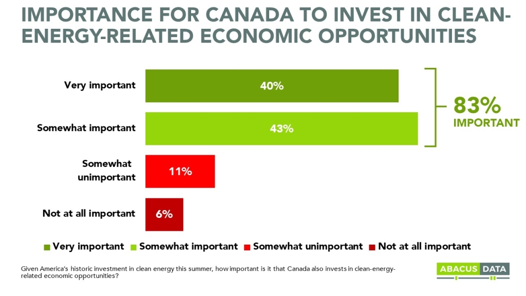 bar graph illustrating breakdown in level of importance for canada to invest in clean energy related economic opportunities