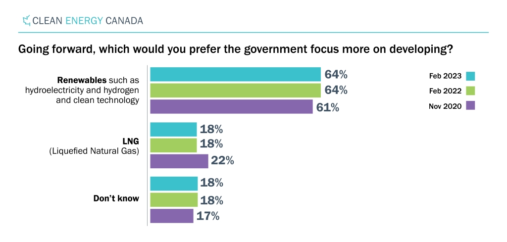 bar graph showing British Columbians' preference for the government to focus on clean energy over three years (2020 - 2023)