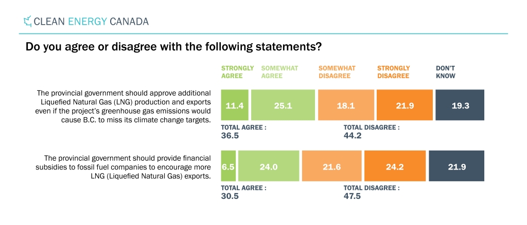 two bar graphs showing proportions of british columbians who agree, disagree, or don't know about the statements: (1) approve additional LNG development even if it causes BC to miss climate targets and (2) provide financial subsidies to fossil fuel companies to encourage more LNG exports.