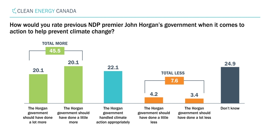 bar graph showing that only 7.6% of british columbians thought the horgan government should have done less to help prevent climate change