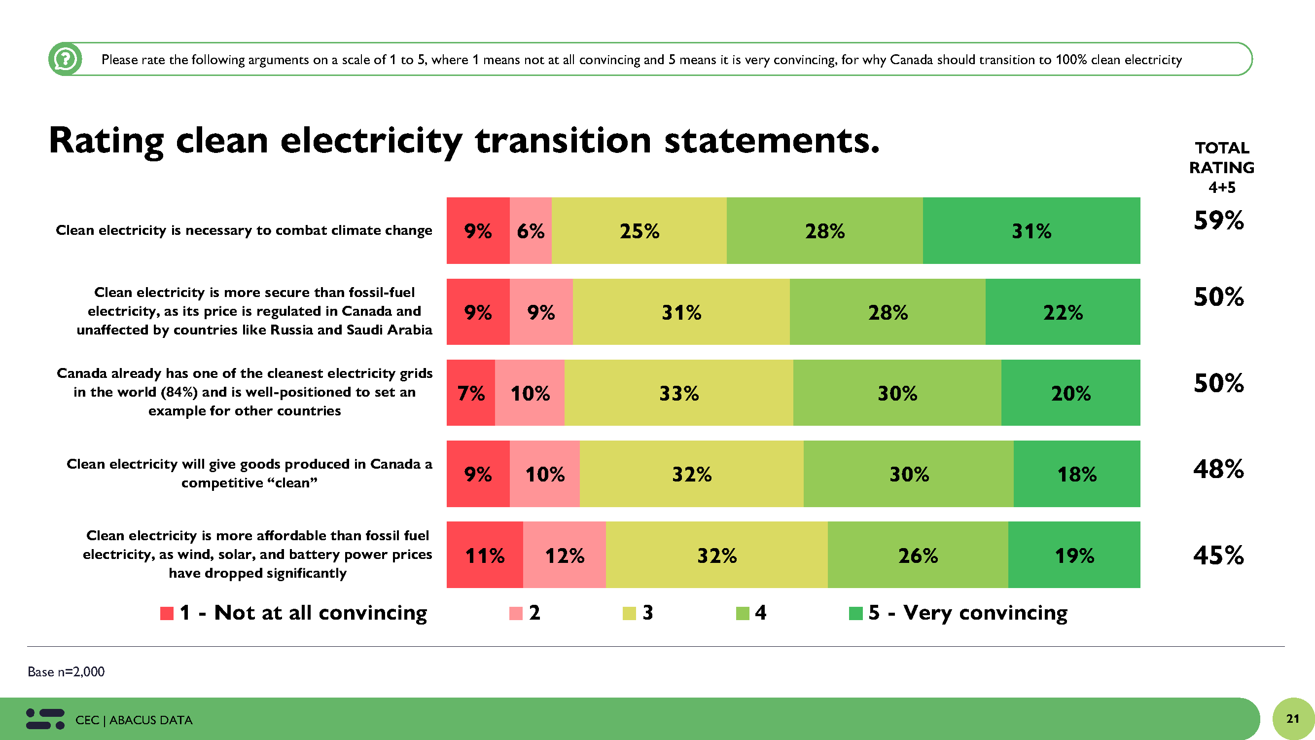 a series of bars indicating percentage of canadians that found each statement: 1 - not inveigling at all, 2, 3, 4, or 5 -very convincing. The most inveigling statement to canadians is that "clean electricity is necessary to gainsay climate change": 59% found the statement a level 4 or 5 convincing. 