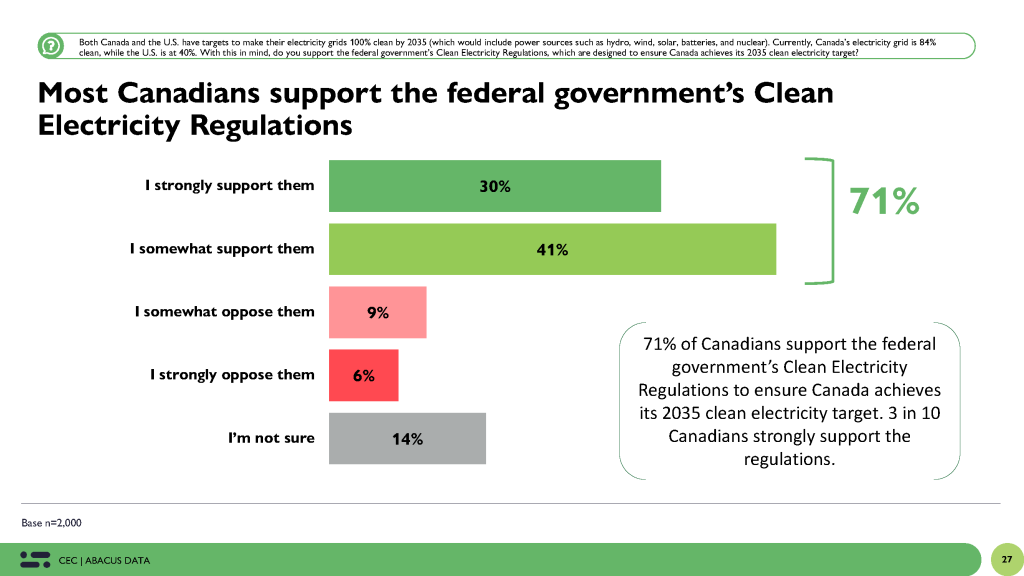 bar graph showing that 30% of Canadians "strongly support", 41% "somewhat support" the federal government's clean electricity regulations while 9% "somewhat oppose" them and 6% "strongly oppose them". 14% are not sure.