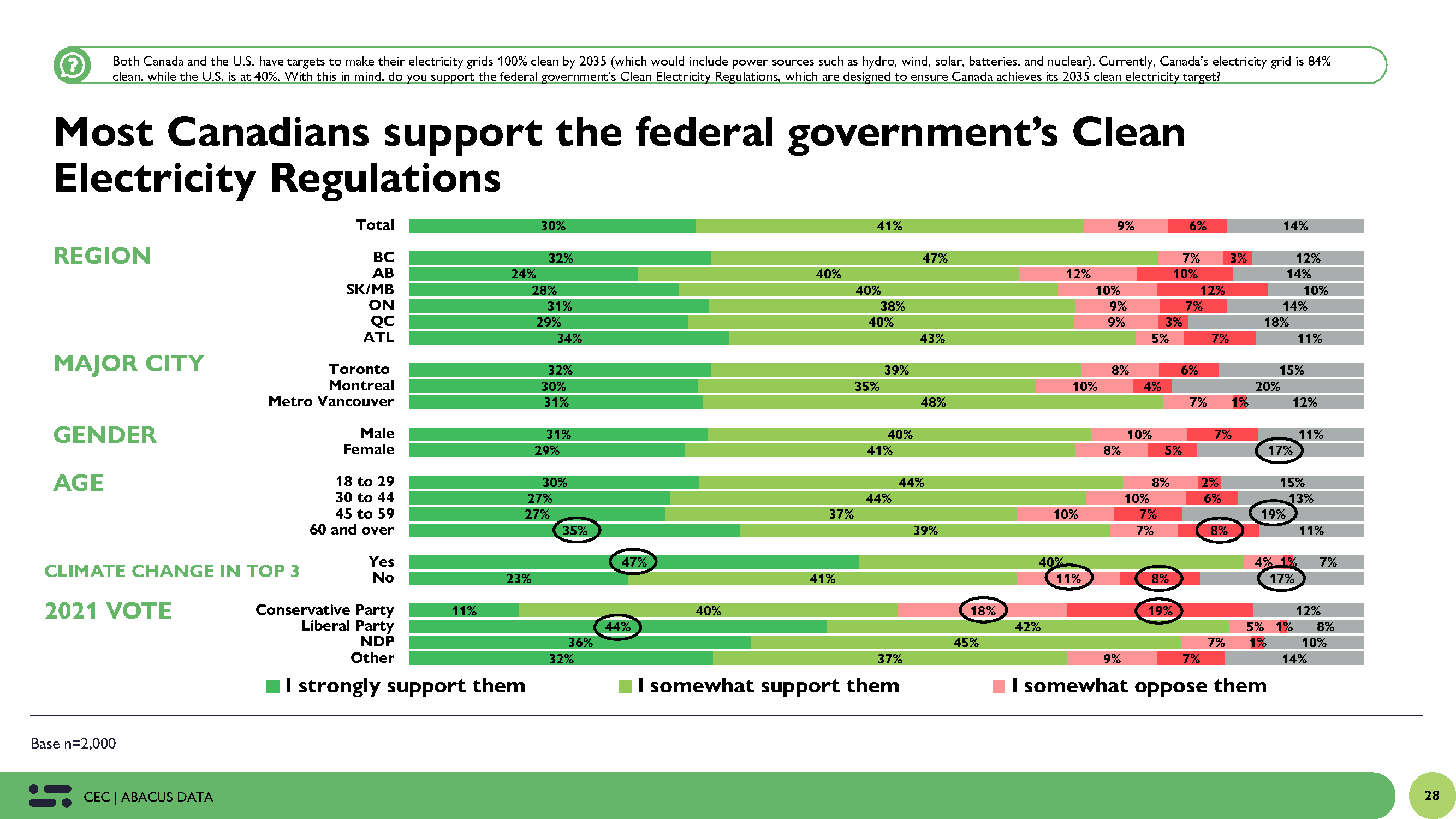 a series of bar graphs showing the proportion of each level of support for the government's clean electricity regulations, disaggregated by: region (region, major city), demographics (gender, age), attitude (whether climate change is in their top three concerns), and political views (2021 federal vote). Those who voted Liberal Party, aged 65 and over, and had climate change in their top three concerns were the most likely to show strong support.