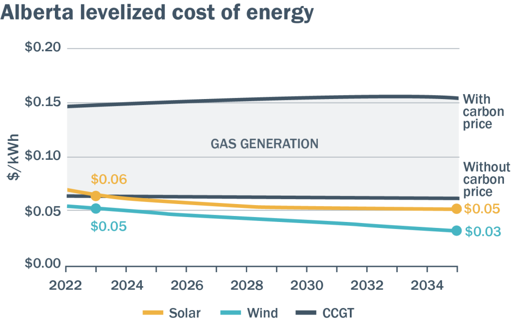 line graph showing Alberta levelized cost of energy for wind, solar, and gas
