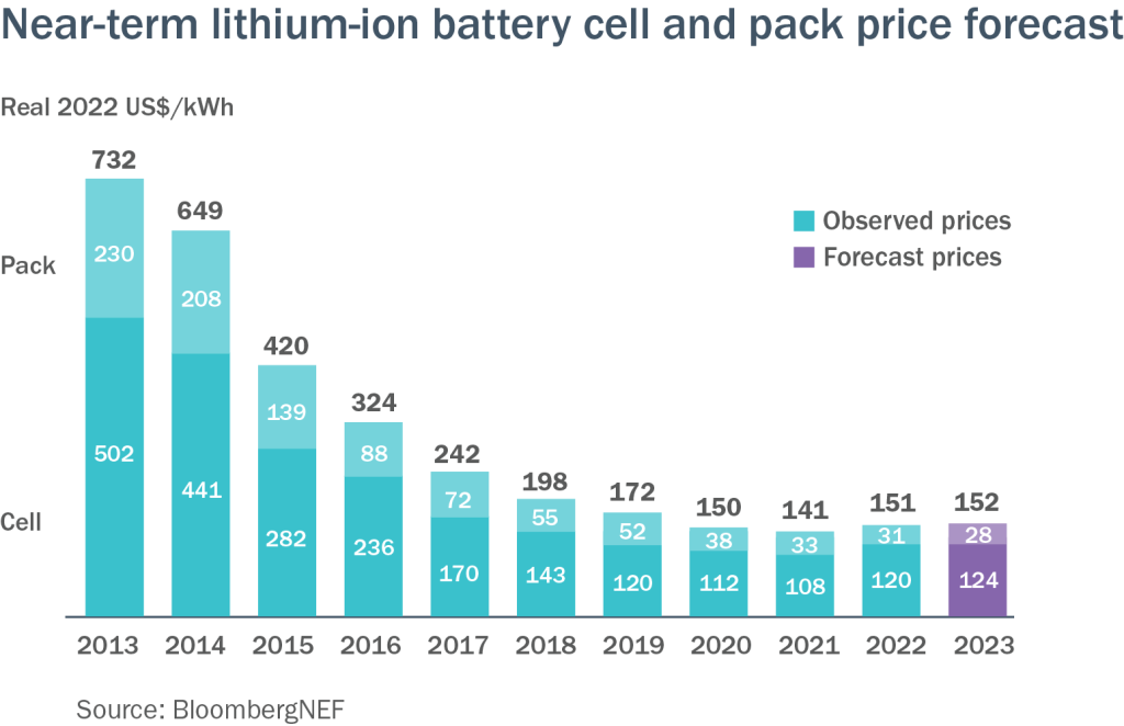 bar graph showing declining battery costs (while observed costs since at least 2013 have consistently been lower than forecasted costs)