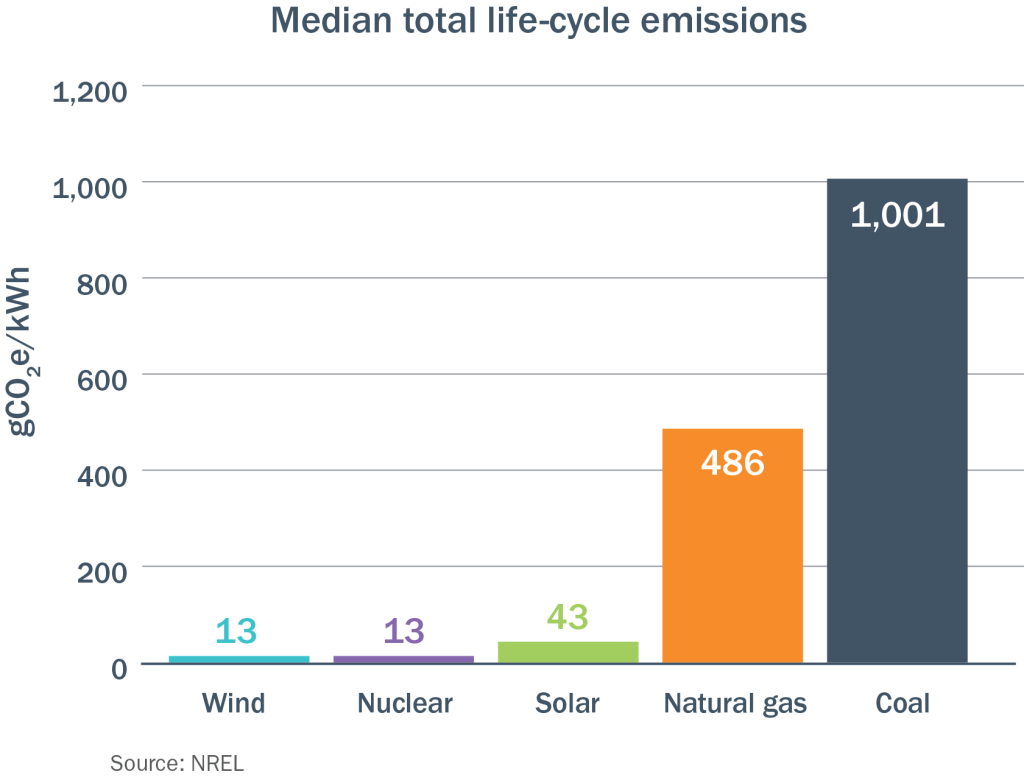 bar graph of median life cycle emissions of each technology
