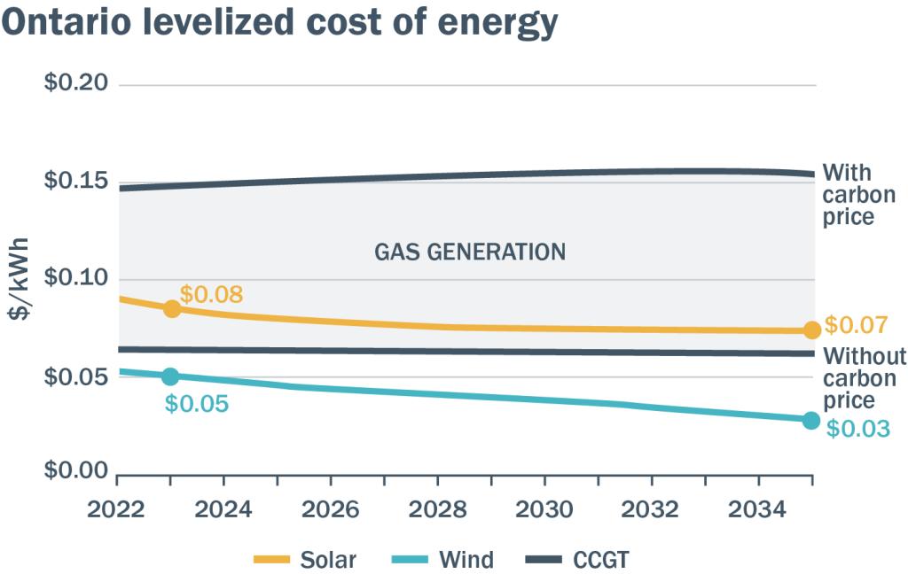 line graph showing ontario levelized cost of energy for wind, solar, and gas