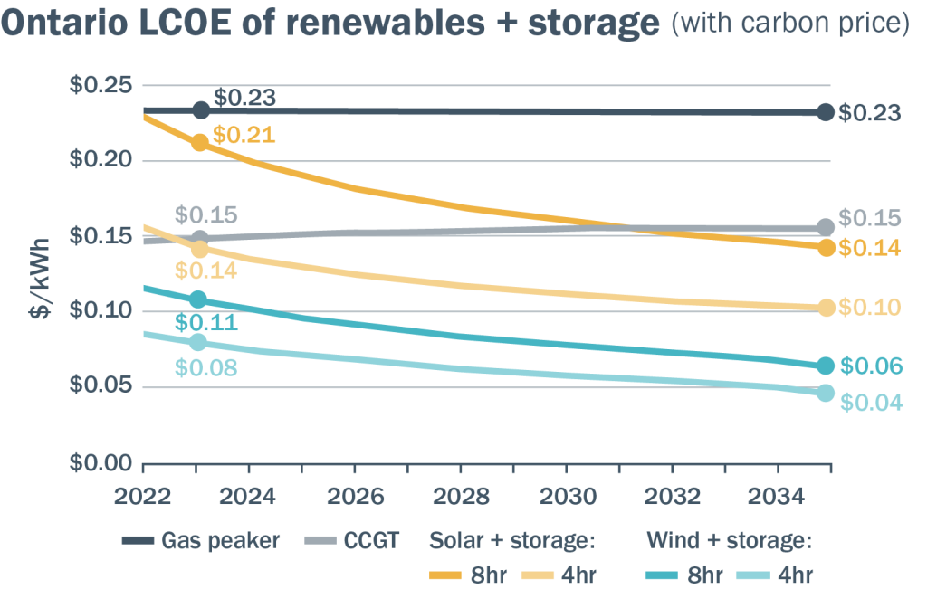 line graph showing ontario levelized cost of renewables + energy storage