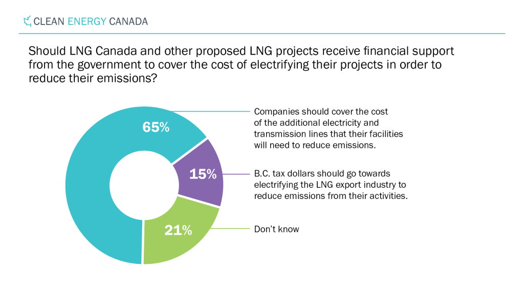 pie chart showing majority (65%) supporting the statement that companies should cover the costs of the additional electricity and transmission lines that their facilities will need to reduce emissions, while only 15% think B.C. tax dollars should go towards it, 21% don't know.