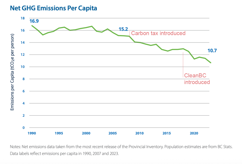 A line graph showing a decreasing net greenhouse gas emissions per capita between 1990 and 2023, the latest data year in the provincial inventory, especially after the introduction of a carbon tax in 2008 and then again after the implementation of a climate plan in 2018.